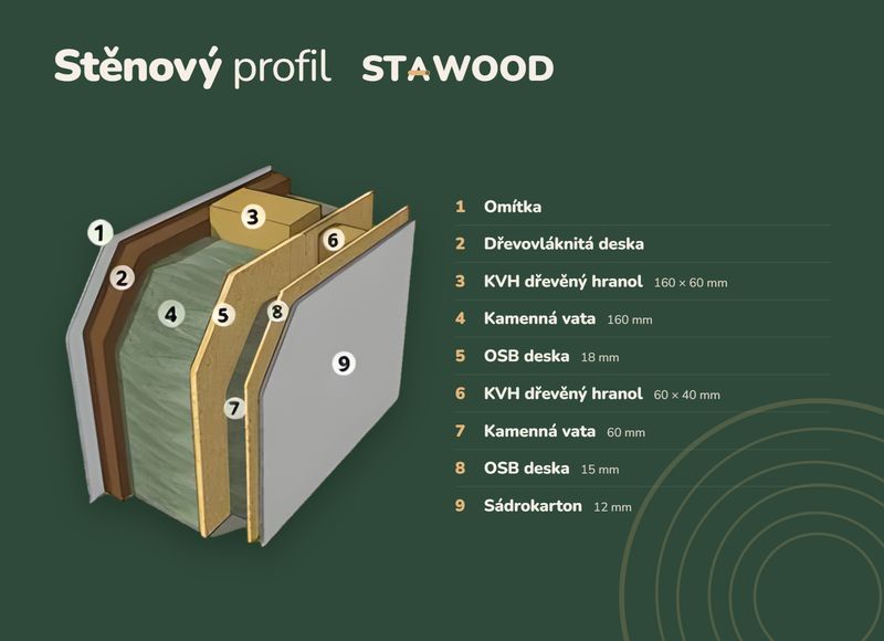 Stěnový profil STAWOOD – řez stěnou: omítka, dřevovláknitá deska, KVH hranol 160 × 60 mm s kamennou vatou 160 mm, OSB deska 18 mm, KVH hranol 60 × 40 mm s kamennou vatou 60 mm, OSB deska 15 mm, sádrokarton 12 mm